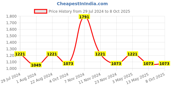 tatacliq.com Stylum Violet Rayon Printed Anarkali Kurta With Dupatta stylum Price History Graph from 29 Jul 2024 to 7 Oct 2025