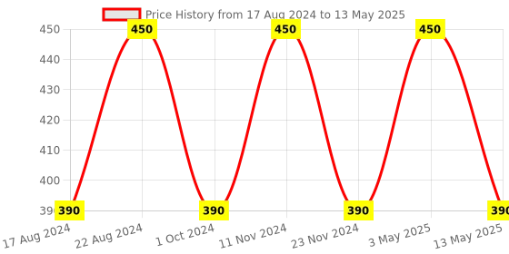 tatacliq.com Stylum White Embroidered Dupatta stylum Price History Graph from 17 Aug 2024 to 13 May 2025