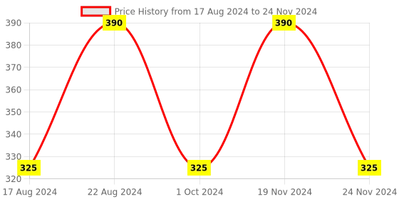 tatacliq.com Stylum White Embroidered Dupatta stylum Price History Graph from 17 Aug 2024 to 24 Nov 2024