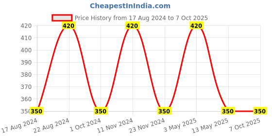 tatacliq.com Stylum White Striped Dupatta stylum Price History Graph from 17 Aug 2024 to 7 Oct 2025