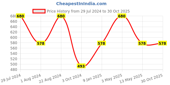 tatacliq.com Stylum Wine Floral Print Kurta stylum Price History Graph from 29 Jul 2024 to 30 Oct 2025