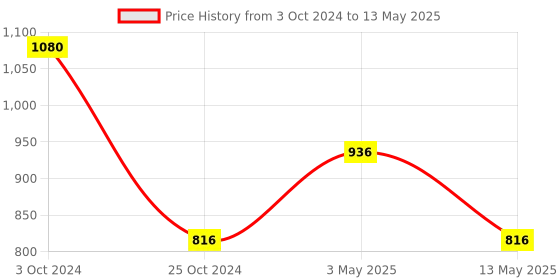 tatacliq.com Stylum Yellow Embroidered A Line Kurta With Dupatta stylum Price History Graph from 3 Oct 2024 to 13 May 2025