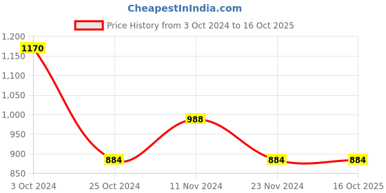 tatacliq.com Stylum Yellow Embroidered A Line Kurta With Dupatta stylum Price History Graph from 3 Oct 2024 to 14 Oct 2025