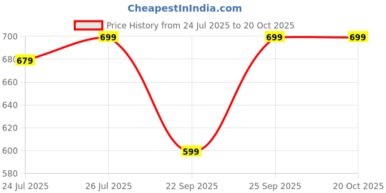 tatacliq.com Subea by Decathlon Men's Grey Slip-On Shoes subea by decathlon Price History Graph from 24 Jul 2025 to 19 Oct 2025