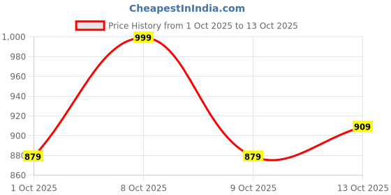 tatacliq.com Subea by Decathlon Men's Petrol Blue Slip-On Shoes subea by decathlon Price History Graph from 1 Oct 2025 to 4 Oct 2025