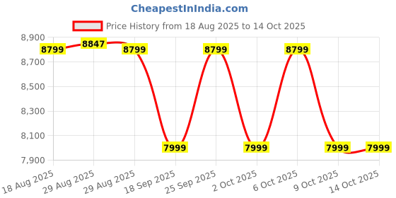 tatacliq.com Subea by Decathlon Storm Grey Plain Diving Wetsuit subea by decathlon Price History Graph from 18 Aug 2025 to 14 Oct 2025