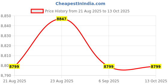 tatacliq.com subea by decathlon SUBEA Storm Grey Plain Diving Wetsuit subea by decathlon Price History Graph from 21 Aug 2025 to 13 Oct 2025