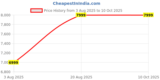 tatacliq.com SUBMINIMAL NanoFoamer Pro, Automatic Milk Microfoam Maker (Black) subminimal Price History Graph from 3 Aug 2025 to 9 Oct 2025