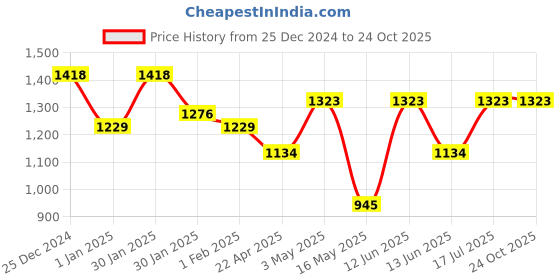 tatacliq.com SUBTRACT Beige Boxy Fit Cotton Shirt subtract Price History Graph from 25 Dec 2024 to 24 Oct 2025