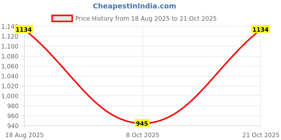 tatacliq.com Subtract Beige Cotton Boxy fit Stripes Casual Shirts subtract Price History Graph from 18 Aug 2025 to 21 Oct 2025