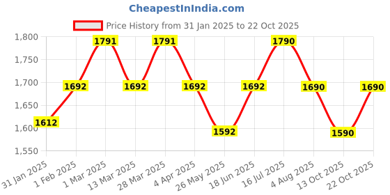 tatacliq.com SUBTRACT Beige Slim Fit Shirt subtract Price History Graph from 31 Jan 2025 to 22 Oct 2025