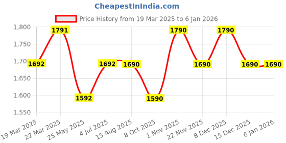 tatacliq.com SUBTRACT Beige Slim Fit Shirt subtract Price History Graph from 19 Mar 2025 to 4 Jan 2026