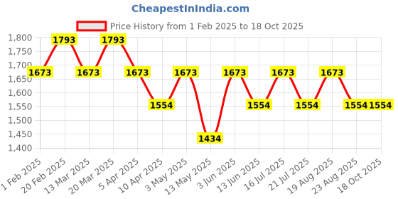 tatacliq.com Subtract Blue Polyester Regular fit Checks Formal Trousers subtract Price History Graph from 1 Feb 2025 to 18 Oct 2025