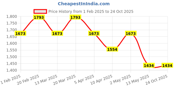 tatacliq.com Subtract Blue Polyester Regular fit Stripes Formal Trousers subtract Price History Graph from 1 Feb 2025 to 24 Oct 2025