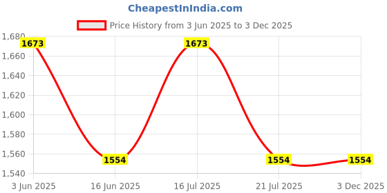 tatacliq.com Subtract Blue Polyester Regular fit Stripes Formal Trousers subtract Price History Graph from 3 Jun 2025 to 2 Dec 2025