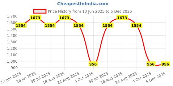 tatacliq.com Subtract Blue Polyester Regular fit Stripes Formal Trousers subtract Price History Graph from 13 Jun 2025 to 4 Dec 2025