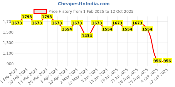 tatacliq.com Subtract Blue Polyester Slim fit Checks Formal Trousers subtract Price History Graph from 1 Feb 2025 to 12 Oct 2025