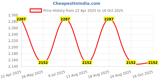 tatacliq.com SUBTRACT Charcoal Slim Fit Flat Front Trousers subtract Price History Graph from 22 Apr 2025 to 16 Oct 2025