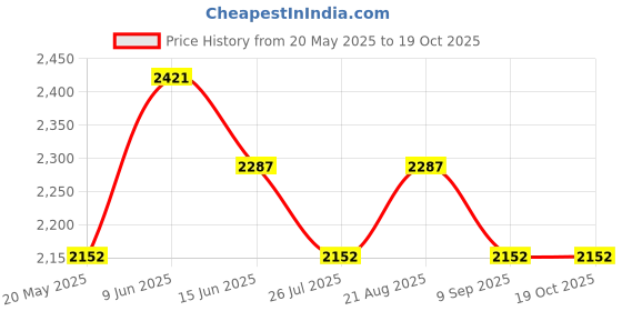 tatacliq.com SUBTRACT Charcoal Slim Fit Flat Front Trousers subtract Price History Graph from 20 May 2025 to 18 Oct 2025