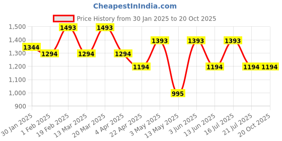 tatacliq.com Subtract Cream Cotton Regular fit Stripes Casual Shirts subtract Price History Graph from 30 Jan 2025 to 20 Oct 2025