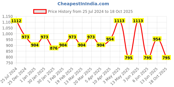 tatacliq.com SUBTRACT Dark Blue Regular Fit Cotton Oversized Crew T-Shirt subtract Price History Graph from 25 Jul 2024 to 18 Oct 2025