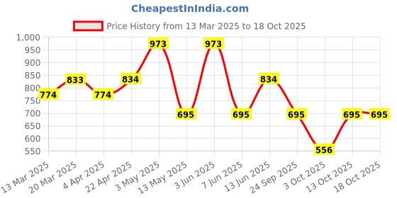 tatacliq.com SUBTRACT Dark Grey Regular Fit Crew T-Shirt subtract Price History Graph from 13 Mar 2025 to 18 Oct 2025
