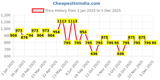 tatacliq.com SUBTRACT Frost Blue Regular Fit Cotton Oversized Crew T-Shirt subtract Price History Graph from 1 Jan 2025 to 4 Dec 2025