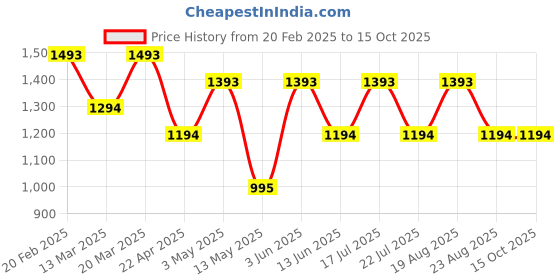 tatacliq.com Subtract Green Cotton Regular fit Checks Casual Shirts subtract Price History Graph from 20 Feb 2025 to 14 Oct 2025