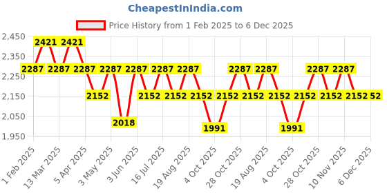 tatacliq.com Subtract Green Polyester Slim fit Solid Formal Trousers subtract Price History Graph from 1 Feb 2025 to 5 Dec 2025