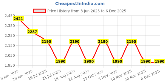 tatacliq.com Subtract Green Slim Fit Striped Trousers subtract Price History Graph from 3 Jun 2025 to 5 Dec 2025