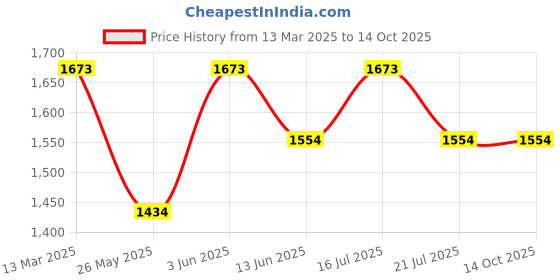 tatacliq.com Subtract Grey Polyester Slim fit Checks Formal Trousers subtract Price History Graph from 13 Mar 2025 to 14 Oct 2025
