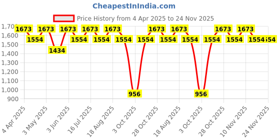 tatacliq.com Subtract Grey Polyester Slim fit Checks Formal Trousers subtract Price History Graph from 4 Apr 2025 to 23 Nov 2025