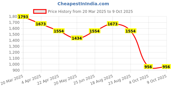 tatacliq.com Subtract Grey Polyester Slim fit Checks Formal Trousers subtract Price History Graph from 20 Mar 2025 to 9 Oct 2025