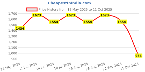 tatacliq.com Subtract Grey Polyester Slim fit Checks Formal Trousers subtract Price History Graph from 12 May 2025 to 11 Oct 2025