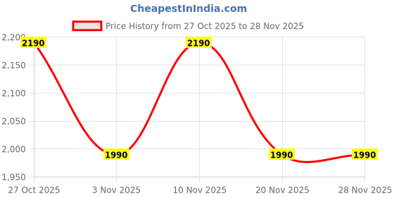 tatacliq.com Subtract Grey Slim Fit Checks Trousers subtract Price History Graph from 27 Oct 2025 to 28 Nov 2025