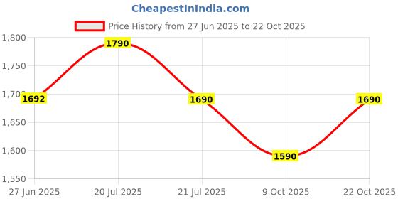 tatacliq.com SUBTRACT Ice Pink Slim Fit Shirt subtract Price History Graph from 27 Jun 2025 to 9 Oct 2025