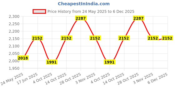 tatacliq.com SUBTRACT Ivory Sand Slim Fit Flat Front Trousers subtract Price History Graph from 24 May 2025 to 5 Dec 2025