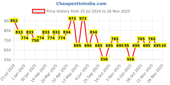 tatacliq.com SUBTRACT Lemon Yellow Regular Fit Crew T-Shirt subtract Price History Graph from 25 Jul 2024 to 25 Nov 2025