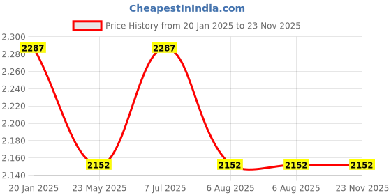 tatacliq.com SUBTRACT Light Grey Slim Fit Flat Front Trousers subtract Price History Graph from 20 Jan 2025 to 23 Nov 2025