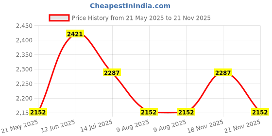 tatacliq.com SUBTRACT Light Grey Slim Fit Flat Front Trousers subtract Price History Graph from 21 May 2025 to 21 Nov 2025