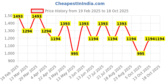 tatacliq.com Subtract Maroon Cotton Regular fit Checks Casual Shirts subtract Price History Graph from 19 Feb 2025 to 18 Oct 2025