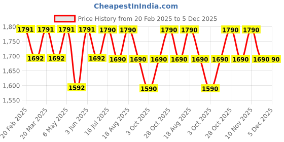 tatacliq.com Subtract Maroon Cotton Slim fit Solid Formal Shirts subtract Price History Graph from 20 Feb 2025 to 4 Dec 2025