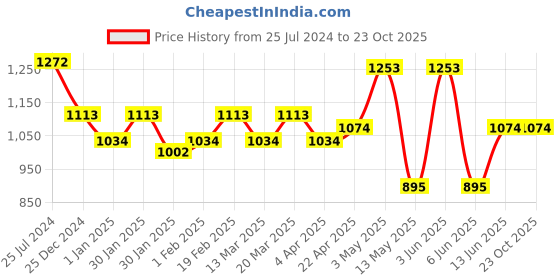 tatacliq.com SUBTRACT Maroon Regular Fit Cotton Polo T-Shirt subtract Price History Graph from 25 Jul 2024 to 23 Oct 2025