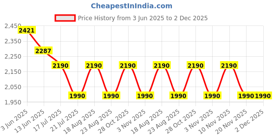 tatacliq.com Subtract Mauve Slim Fit Striped Trousers subtract Price History Graph from 3 Jun 2025 to 2 Dec 2025