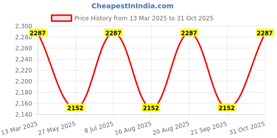 tatacliq.com SUBTRACT Mint Green Slim Fit Flat Front Trousers subtract Price History Graph from 13 Mar 2025 to 31 Oct 2025
