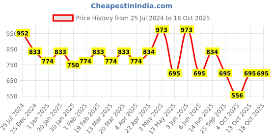 tatacliq.com SUBTRACT Mustard Regular Fit Crew T-Shirt subtract Price History Graph from 25 Jul 2024 to 18 Oct 2025