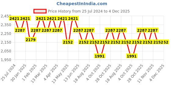 tatacliq.com SUBTRACT Navy Slim Fit Flat Front Trousers subtract Price History Graph from 25 Jul 2024 to 4 Dec 2025