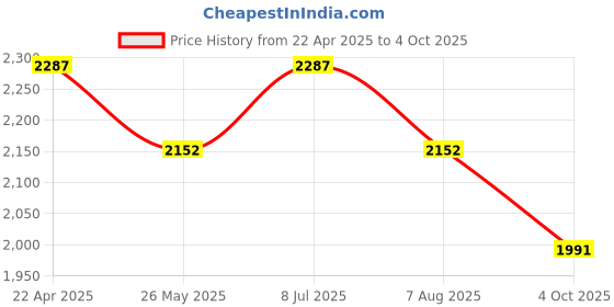 tatacliq.com SUBTRACT Navy Slim Fit Flat Front Trousers subtract Price History Graph from 22 Apr 2025 to 4 Oct 2025