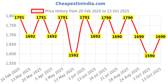 tatacliq.com Subtract Orange Cotton Slim fit Solid Formal Shirts subtract Price History Graph from 20 Feb 2025 to 13 Oct 2025