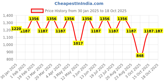 tatacliq.com Subtract Pink Cotton Regular fit Solid Hooded Sweatshirt subtract Price History Graph from 30 Jan 2025 to 18 Oct 2025